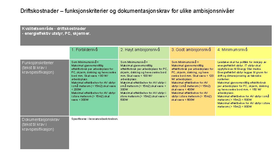 Driftskostnader – funksjonskriterier og dokumentasjonskrav for ulike ambisjonsnivåer Kvalitetsområde - driftskostnader - energieffektiv utstyr,