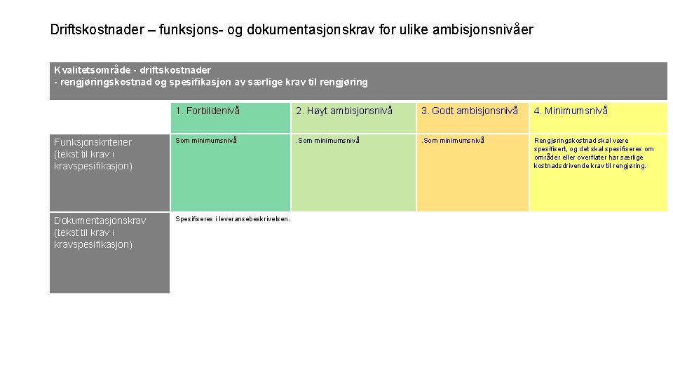 Driftskostnader – funksjons- og dokumentasjonskrav for ulike ambisjonsnivåer Kvalitetsområde - driftskostnader - rengjøringskostnad og