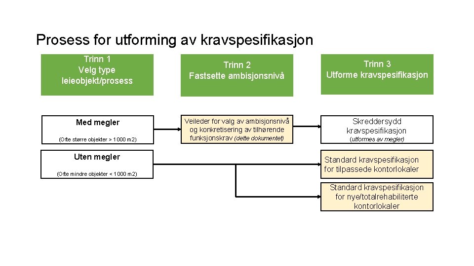 Prosess for utforming av kravspesifikasjon Trinn 1 Velg type leieobjekt/prosess Med megler (Ofte større