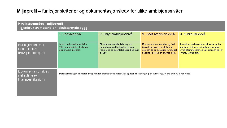 Miljøprofil – funksjonskriterier og dokumentasjonskrav for ulike ambisjonsnivåer Kvalitetsområde - miljøprofil - gjenbruk av