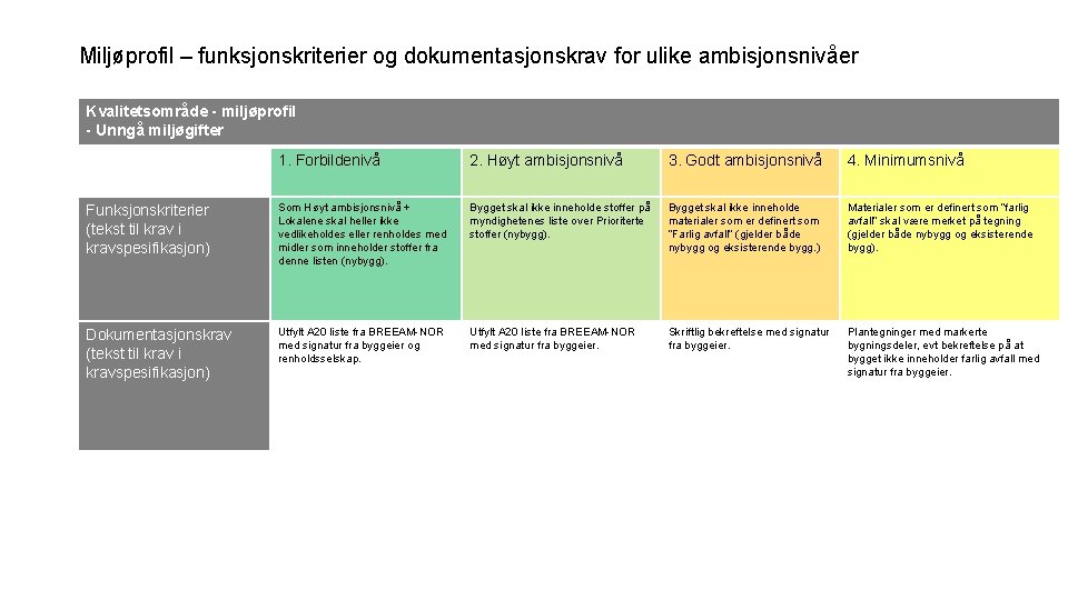 Miljøprofil – funksjonskriterier og dokumentasjonskrav for ulike ambisjonsnivåer Kvalitetsområde - miljøprofil - Unngå miljøgifter