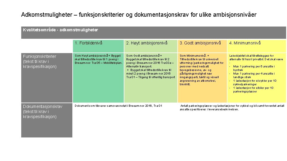 Adkomstmuligheter – funksjonskriterier og dokumentasjonskrav for ulike ambisjonsnivåer Kvalitetsområde - adkomstmuligheter 1. Forbildenivå 2.