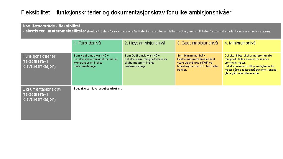 Fleksibilitet – funksjonskriterier og dokumentasjonskrav for ulike ambisjonsnivåer Kvalitetsområde - fleksibilitet - elastisitet i