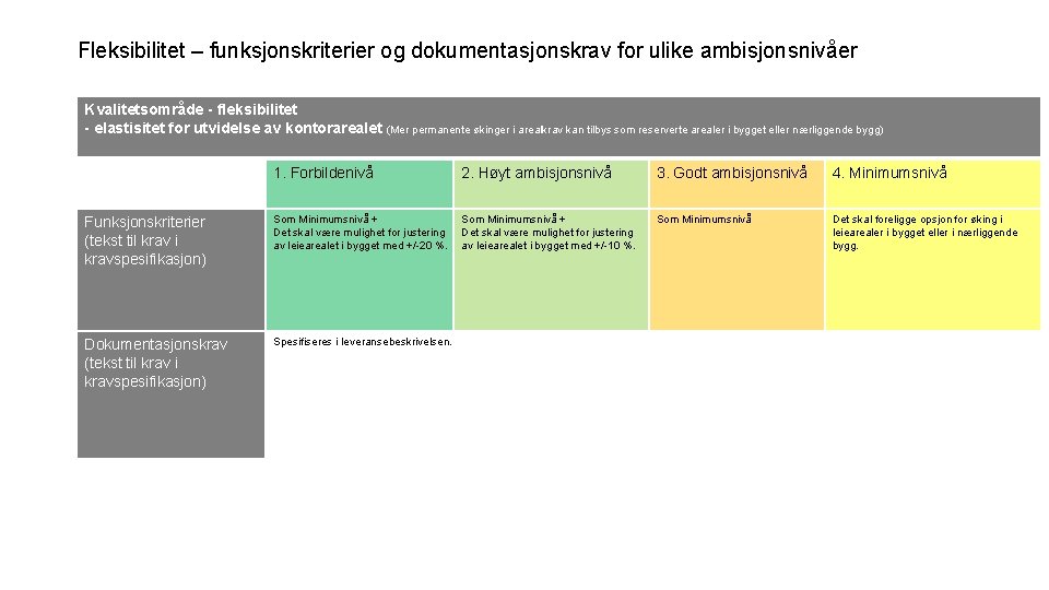 Fleksibilitet – funksjonskriterier og dokumentasjonskrav for ulike ambisjonsnivåer Kvalitetsområde - fleksibilitet - elastisitet for