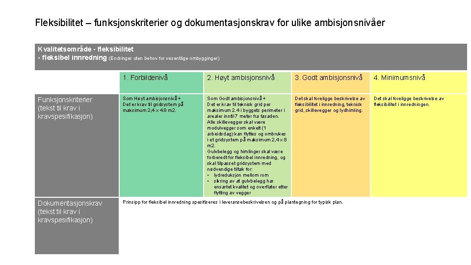 Fleksibilitet – funksjonskriterier og dokumentasjonskrav for ulike ambisjonsnivåer Kvalitetsområde - fleksibilitet - fleksibel innredning