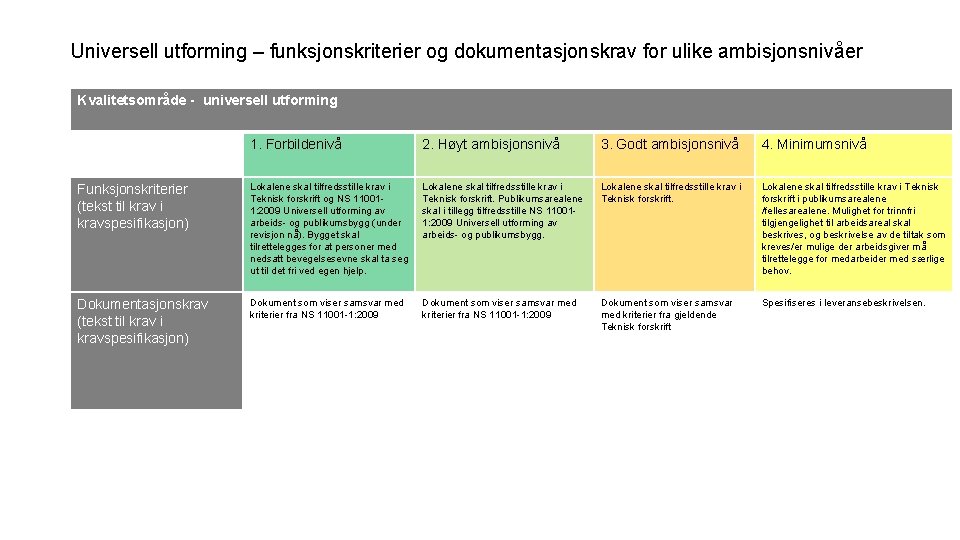 Universell utforming – funksjonskriterier og dokumentasjonskrav for ulike ambisjonsnivåer Kvalitetsområde - universell utforming 1.