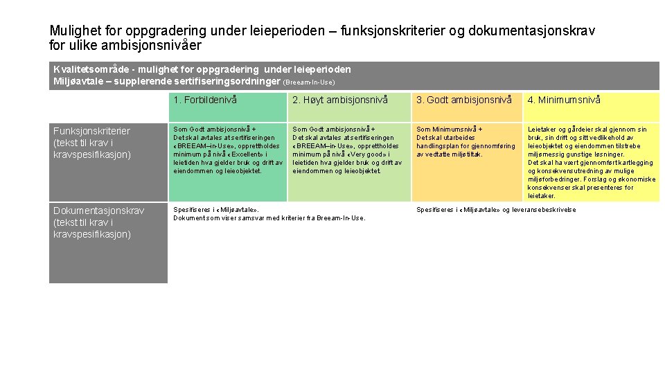 Mulighet for oppgradering under leieperioden – funksjonskriterier og dokumentasjonskrav for ulike ambisjonsnivåer Kvalitetsområde -