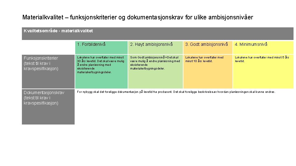 Materialkvalitet – funksjonskriterier og dokumentasjonskrav for ulike ambisjonsnivåer Kvailtetsområde - materialkvalitet 1. Forbildenivå 2.