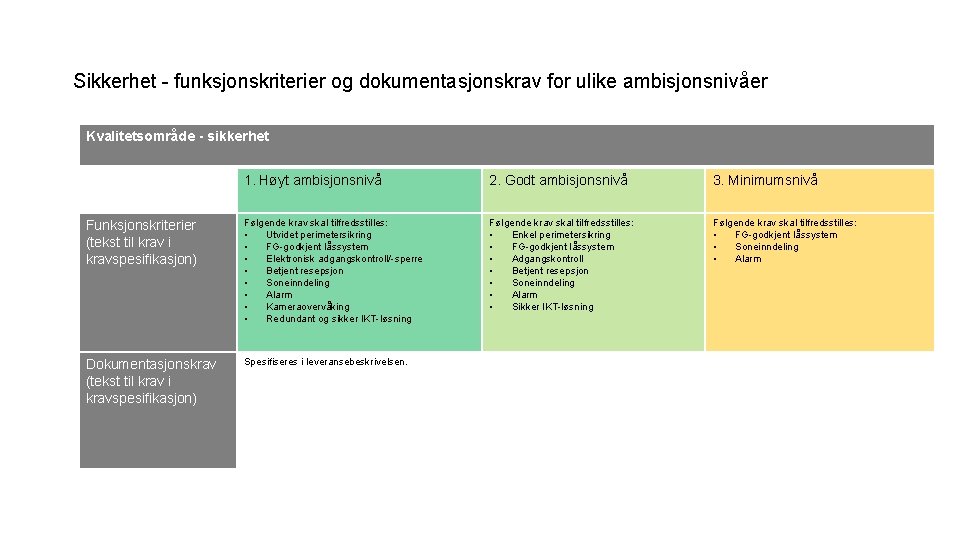 Sikkerhet - funksjonskriterier og dokumentasjonskrav for ulike ambisjonsnivåer Kvalitetsområde - sikkerhet 1. Høyt ambisjonsnivå