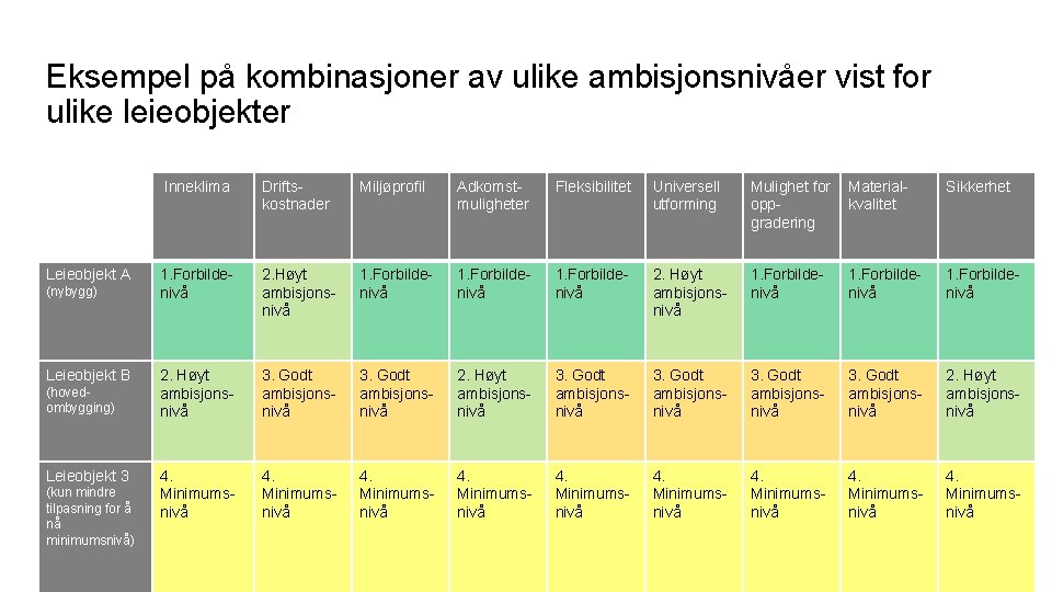 Eksempel på kombinasjoner av ulike ambisjonsnivåer vist for ulike leieobjekter Leieobjekt A (nybygg) Leieobjekt