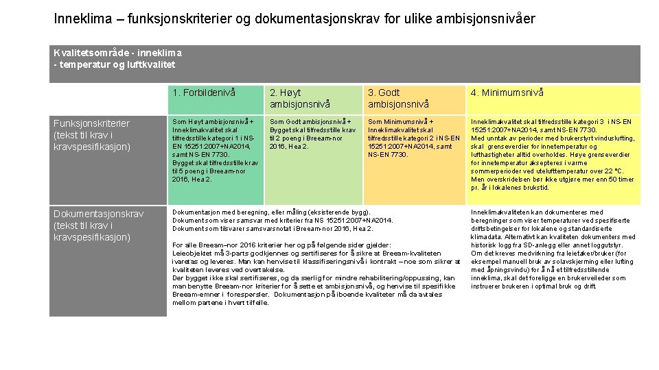 Inneklima – funksjonskriterier og dokumentasjonskrav for ulike ambisjonsnivåer Kvalitetsområde - inneklima - temperatur og