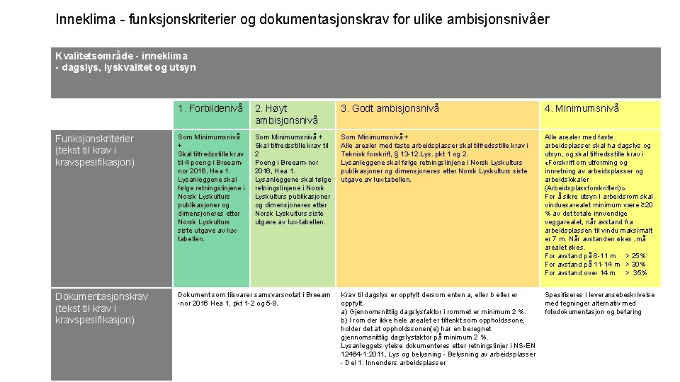 Inneklima - funksjonskriterier og dokumentasjonskrav for ulike ambisjonsnivåer Kvalitetsområde - inneklima - dagslys, lyskvalitet