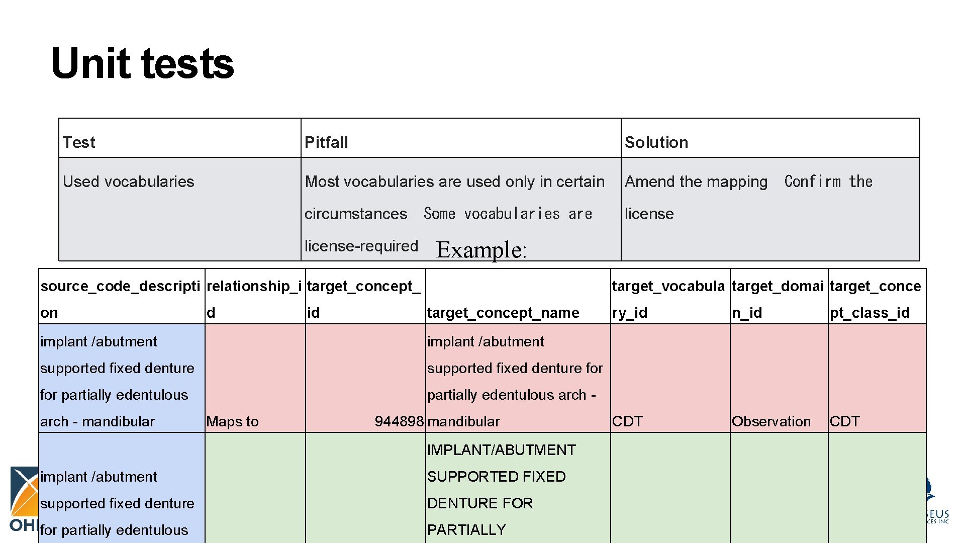 Unit tests Test Pitfall Solution Used vocabularies Most vocabularies are used only in certain