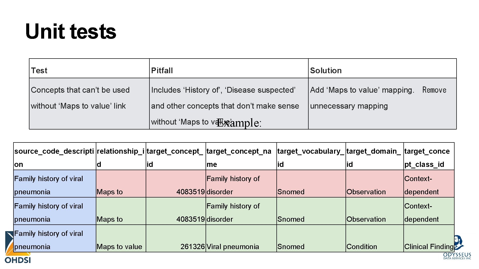 Unit tests Test Pitfall Solution Concepts that can’t be used Includes ‘History of’, ‘Disease