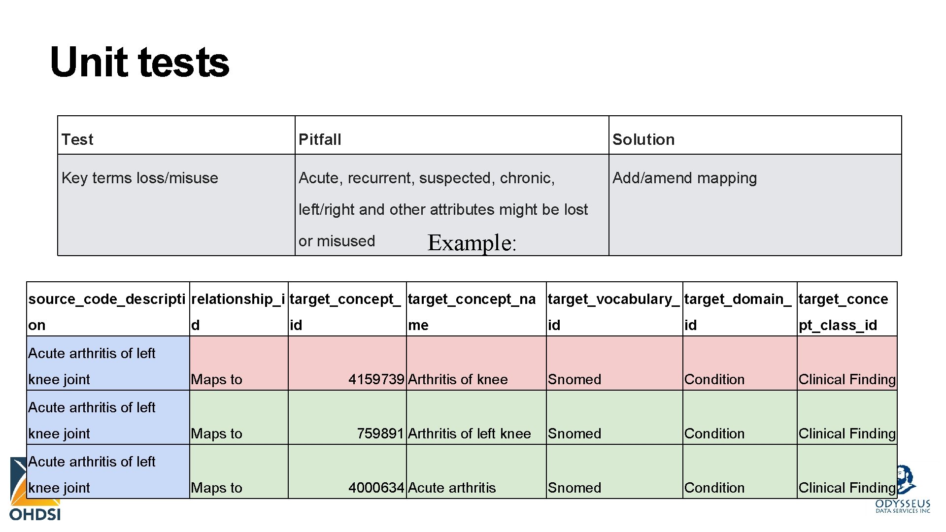 Unit tests Test Pitfall Solution Key terms loss/misuse Acute, recurrent, suspected, chronic, Add/amend mapping