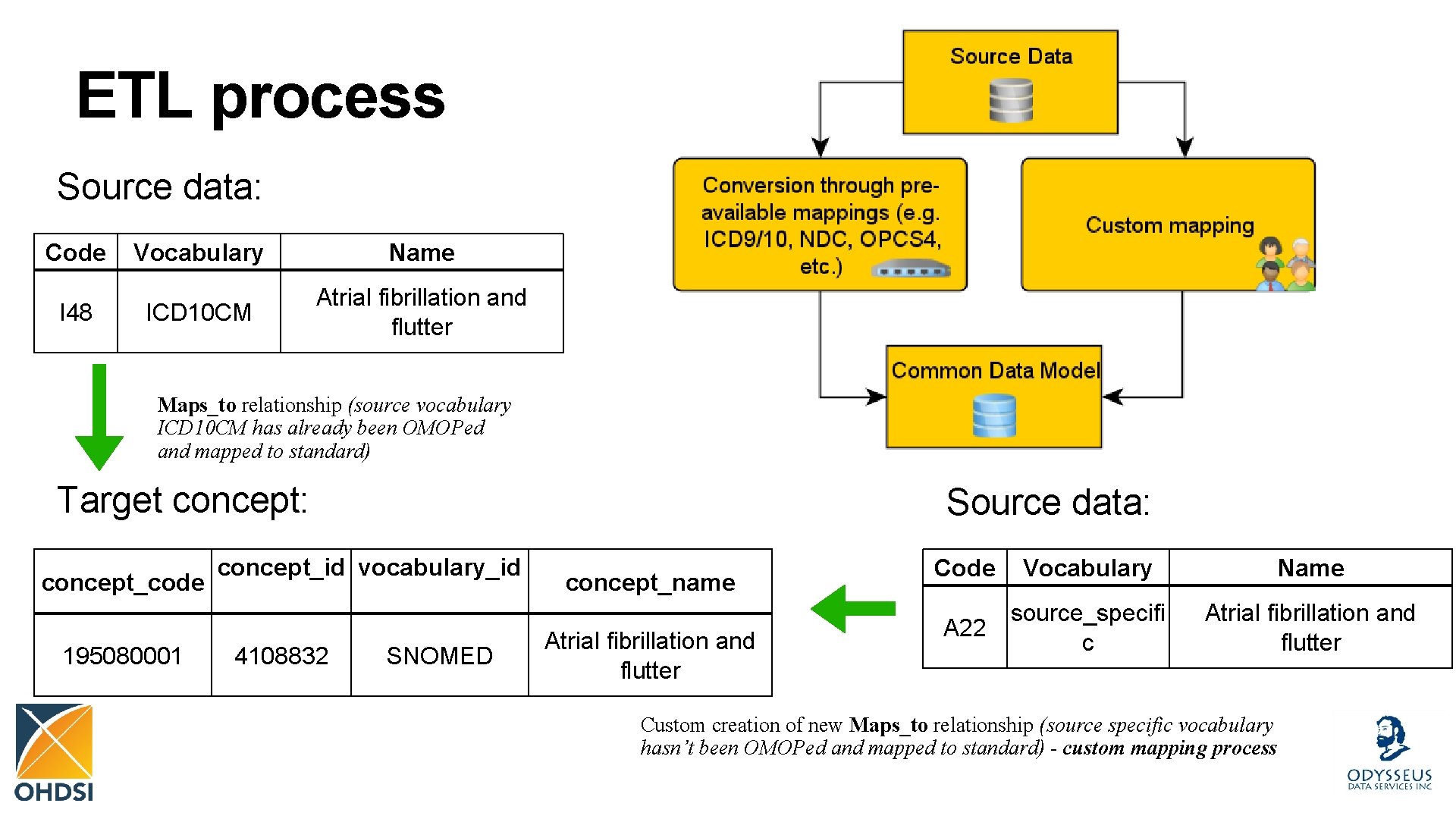 ETL process Source data: Code I 48 Vocabulary Name ICD 10 CM Atrial fibrillation