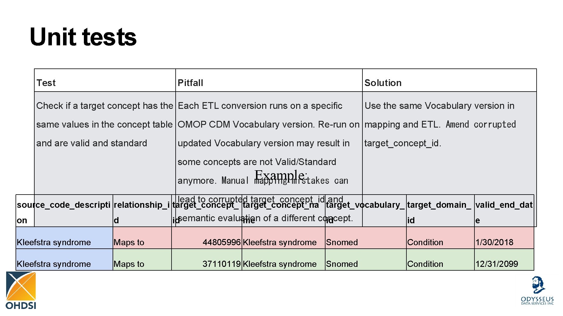 Unit tests Test Pitfall Solution Check if a target concept has the Each ETL