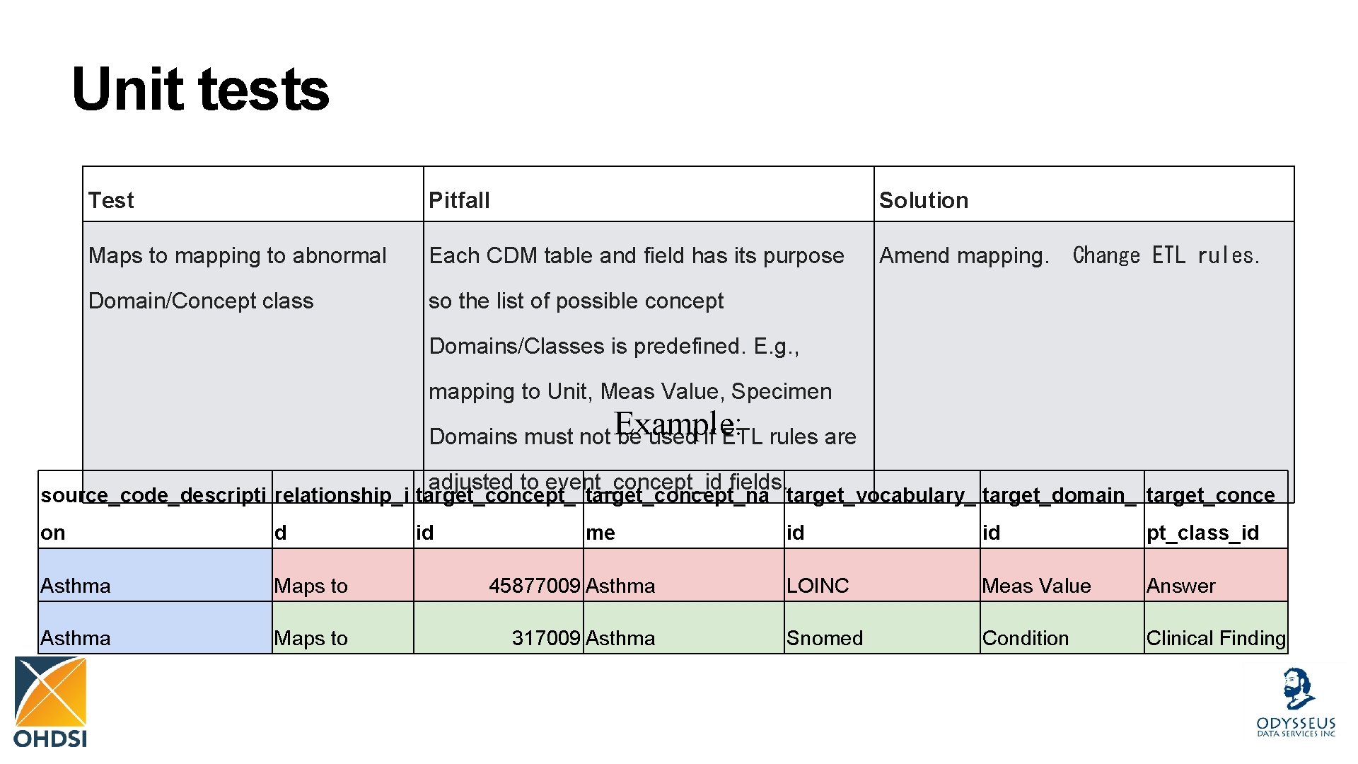 Unit tests Test Pitfall Solution Maps to mapping to abnormal Each CDM table and