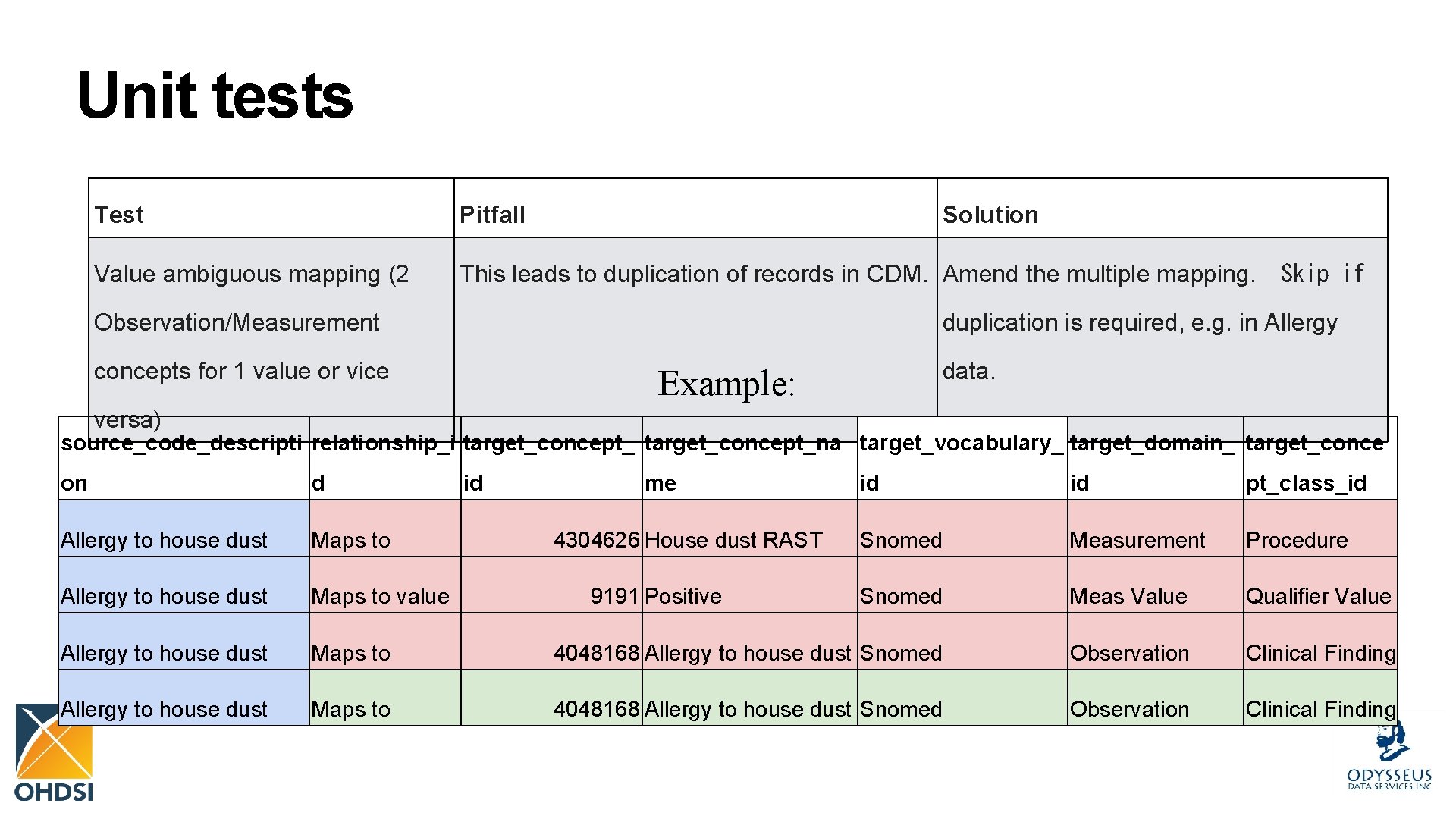 Unit tests Test Pitfall Solution Value ambiguous mapping (2 This leads to duplication of