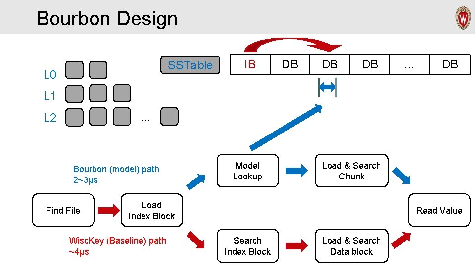 Bourbon Design SSTable L 0 IB DB DB DB … DB L 1 L