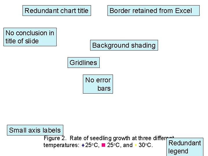 Redundant chart title No conclusion in title of slide Border retained from Excel Background