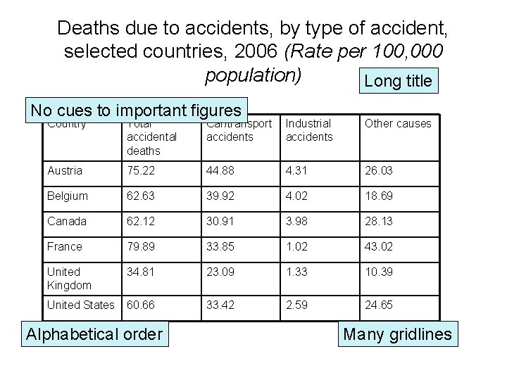 Deaths due to accidents, by type of accident, selected countries, 2006 (Rate per 100,