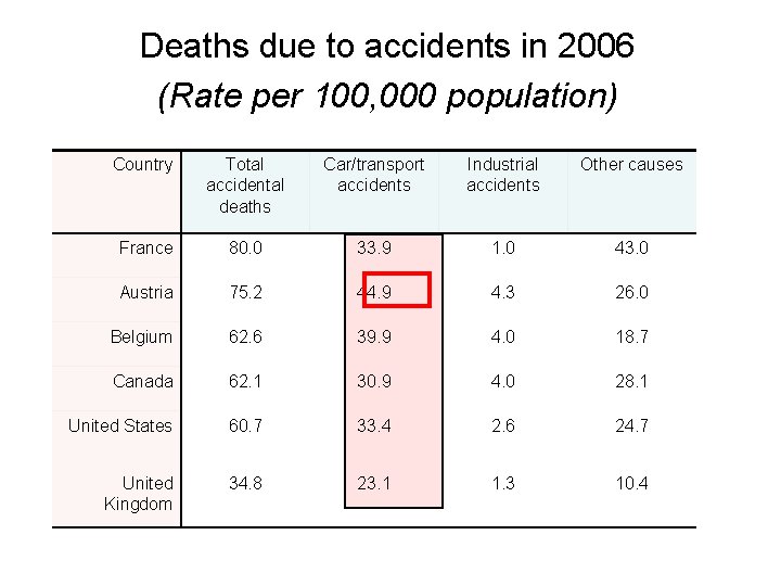 Deaths due to accidents in 2006 (Rate per 100, 000 population) Country Total accidental