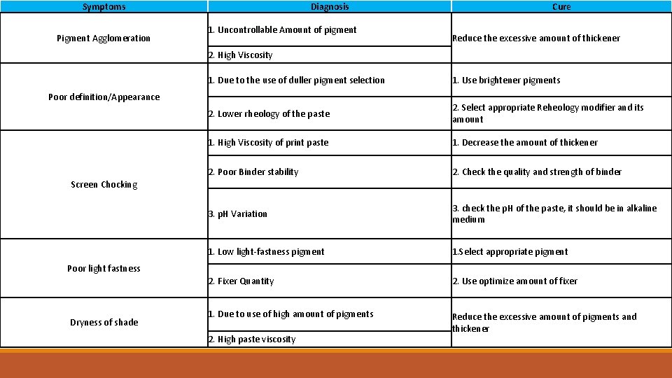 Symptoms Pigment Agglomeration Diagnosis 1. Uncontrollable Amount of pigment Cure Reduce the excessive amount