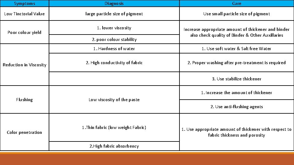 Symptoms Diagnosis Cure Low Tinctorial Value large particle size of pigment Use small particle