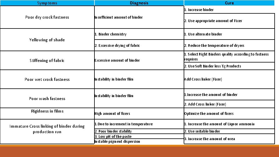 Symptoms Diagnosis Cure 1. Increase binder Poor dry crock fastness Insufficient amount of binder