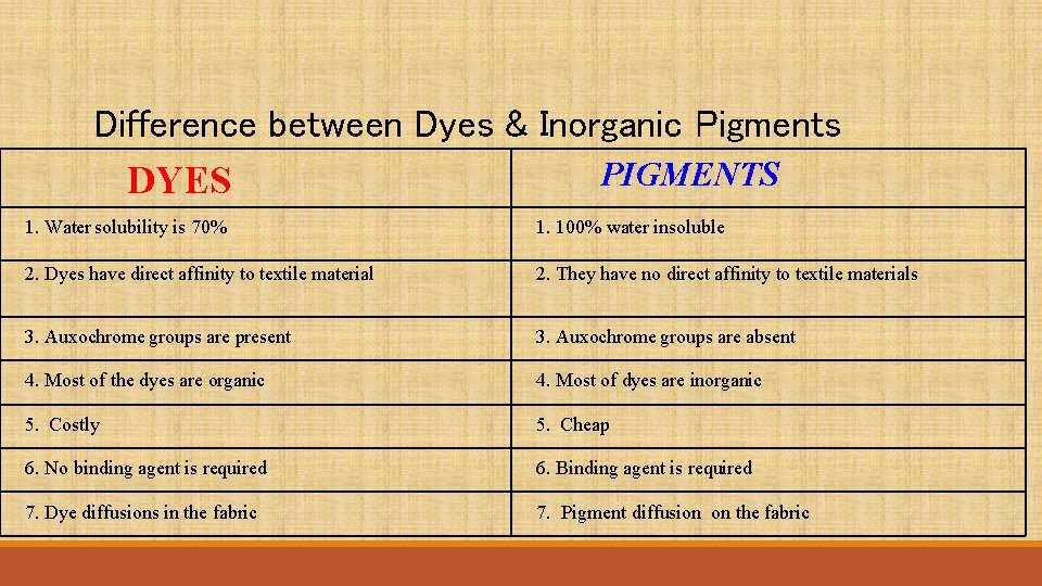Difference between Dyes & Inorganic Pigments PIGMENTS DYES 1. Water solubility is 70% 1.