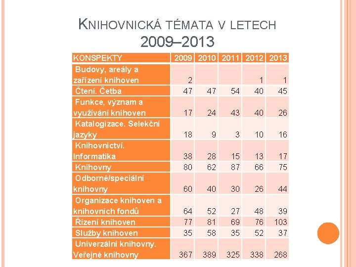 KNIHOVNICKÁ TÉMATA V LETECH 2009– 2013 KONSPEKTY Budovy, areály a zařízení knihoven Čtení. Četba