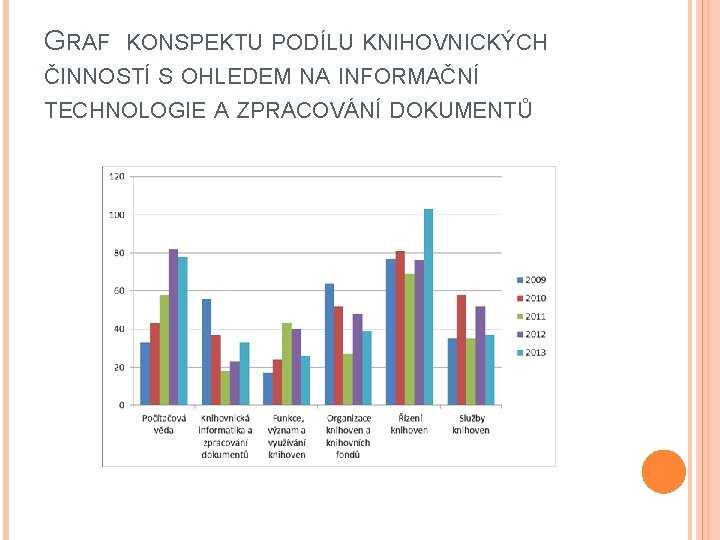 GRAF KONSPEKTU PODÍLU KNIHOVNICKÝCH ČINNOSTÍ S OHLEDEM NA INFORMAČNÍ TECHNOLOGIE A ZPRACOVÁNÍ DOKUMENTŮ 