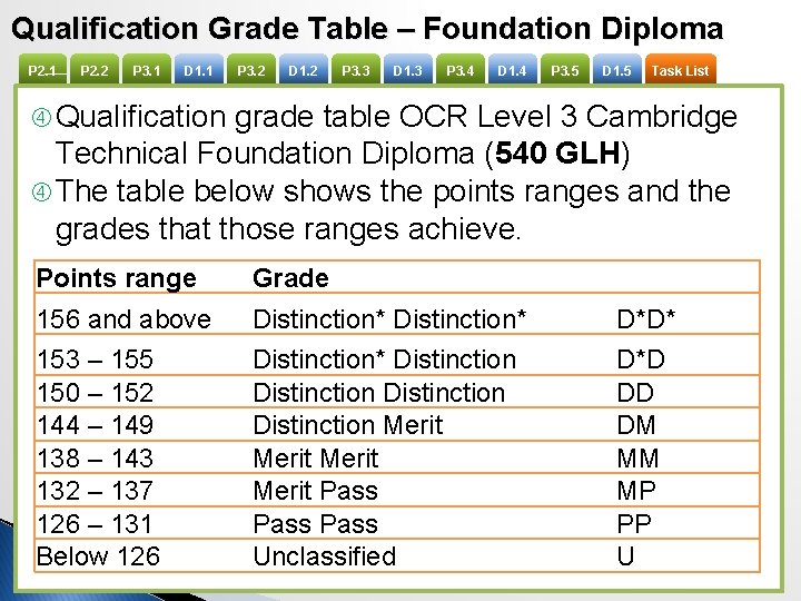 Qualification Grade Table – Foundation Diploma P 2. 1 P 2. 2 P 3.