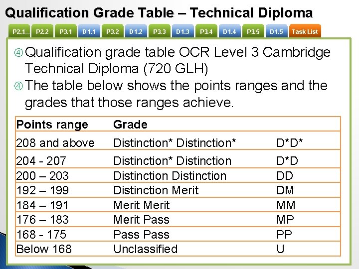 Qualification Grade Table – Technical Diploma P 2. 1 P 2. 2 P 3.