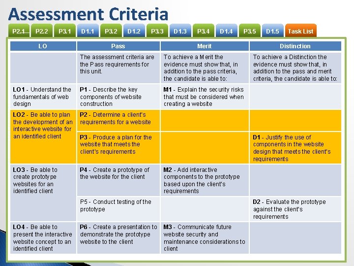 Assessment Criteria P 2. 1 P 2. 2 P 3. 1 LO D 1.