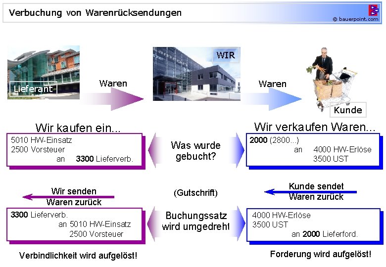 Verbuchung von Warenrücksendungen © bauerpoint. com WIR Lieferant Waren Kunde Wir verkaufen Waren. .