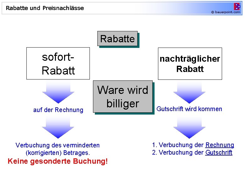 Rabatte und Preisnachlässe © bauerpoint. com Rabatte sofort. Rabatt auf der Rechnung nachträglicher Rabatt