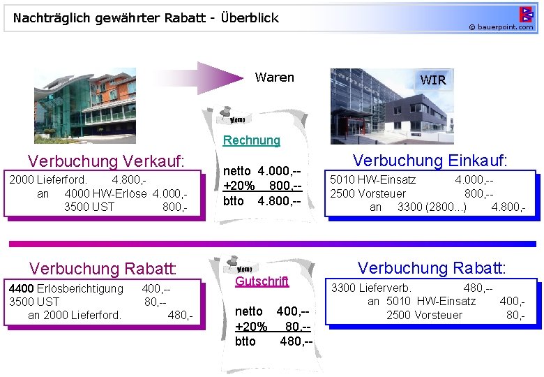 Nachträglich gewährter Rabatt - Überblick Waren © bauerpoint. com WIR Rechnung Verbuchung Verkauf: 2000