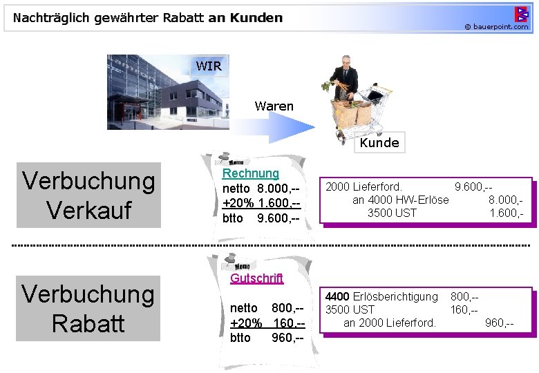 Nachträglich gewährter Rabatt an Kunden © bauerpoint. com WIR Waren Kunde Verbuchung Verkauf Verbuchung