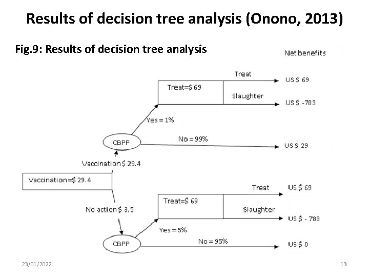 Results of decision tree analysis (Onono, 2013) Fig. 9: Results of decision tree analysis