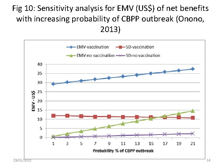 Fig 10: Sensitivity analysis for EMV (US$) of net benefits with increasing probability of