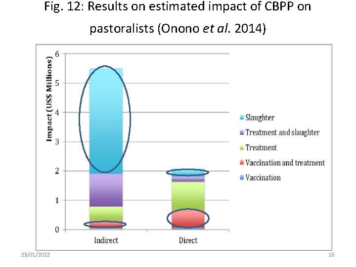 Fig. 12: Results on estimated impact of CBPP on pastoralists (Onono et al. 2014)