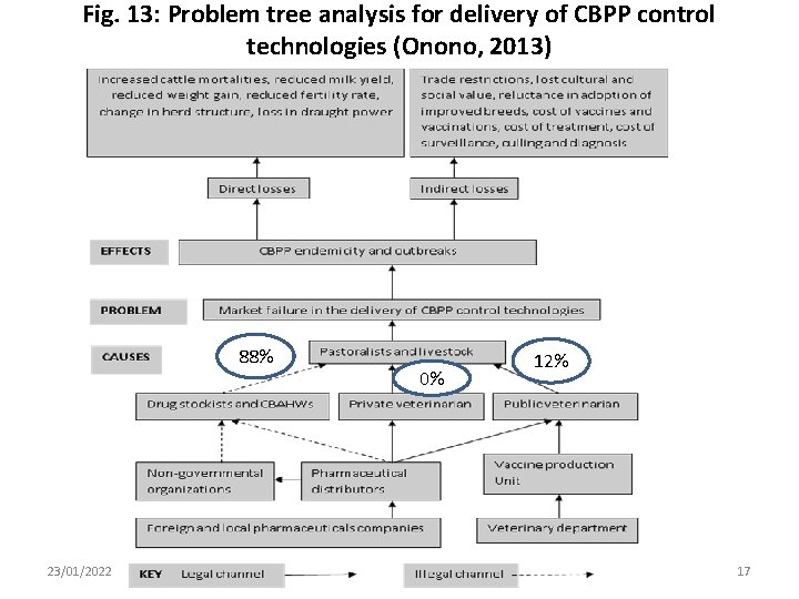 Fig. 13: Problem tree analysis for delivery of CBPP control technologies (Onono, 2013) 88%