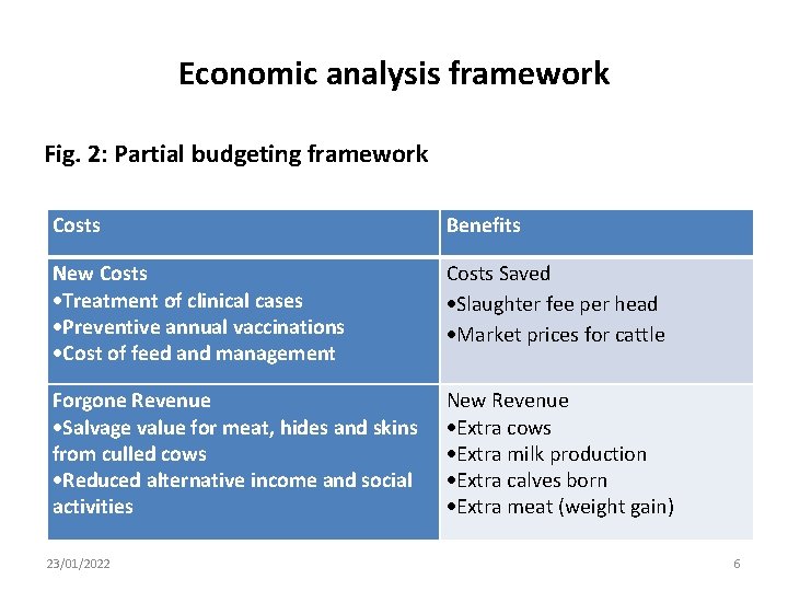 Economic analysis framework Fig. 2: Partial budgeting framework Costs Benefits New Costs Treatment of