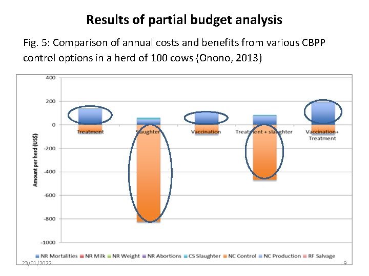 Results of partial budget analysis Fig. 5: Comparison of annual costs and benefits from