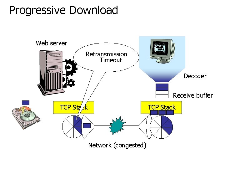 Progressive Download Web server Retransmission Timeout Decoder Receive buffer TCP Stack Network (congested) 