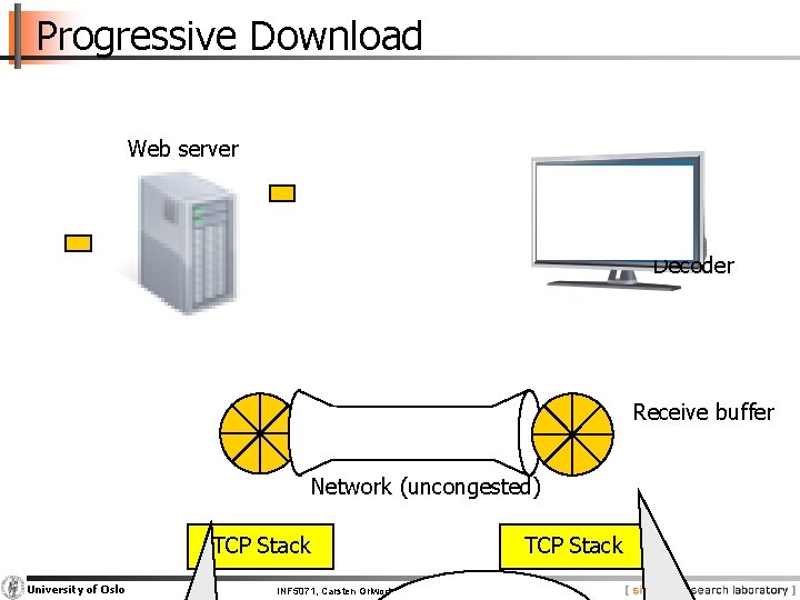 Progressive Download Web server Decoder Receive buffer Network (uncongested) TCP Stack University of Oslo