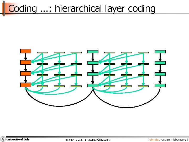 Coding. . . : hierarchical layer coding University of Oslo INF 5071, Carsten Griwodz