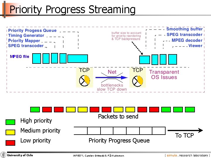Priority Progress Streaming MPEG file High priority Packets to send Medium priority Low priority